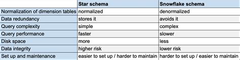 Star Schema vs Snowflake Schema and the 7 Critical Differences