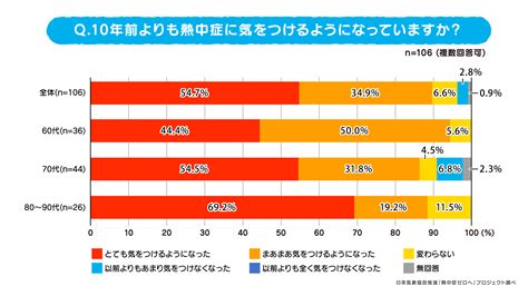 60代以上の100人に聞いた「熱中症意識調査」の結果を発表 ～熱中症の予防・対策の気がかりは「エアコンによる体の冷え」「電気代」が上位に