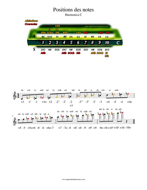 Position Des Notes Harmonica C Sheet Music For Piano Solo