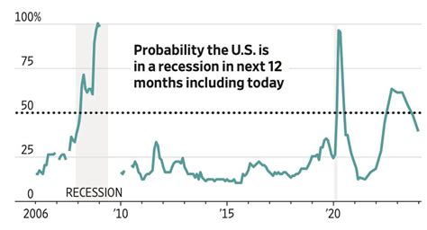 Patrick Hughes On Linkedin The Probability Of A Recession Has Dropped