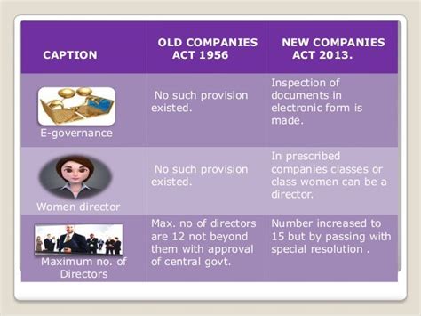 Companies Act 2013 Vs 1956