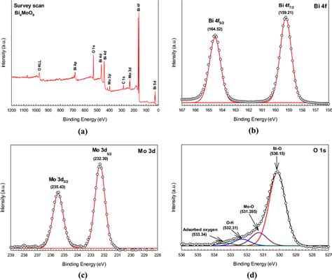 Xps Survey Scan A Core Level Spectra Of Bi 4f B Mo 3d C And O Download Scientific