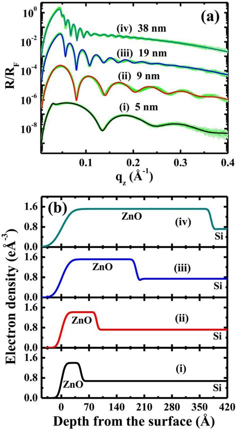 Color Online A Xrr For Zno Si With Film Thickness I Nm Ii