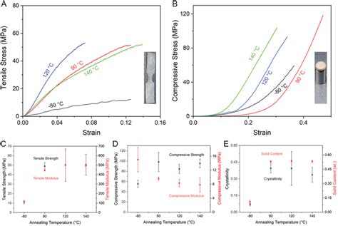 Ab Representative Tensile And Compressive Stress‐strain Curves For Download Scientific