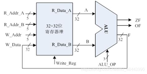 计算机组成原理 寄存器堆设计实验（加上与alu连接） Csdn博客