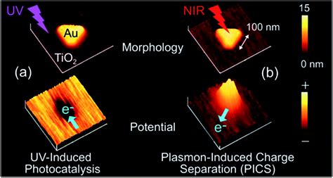 Plasmon Induced Charge Separation Chemistry And Wide Applications