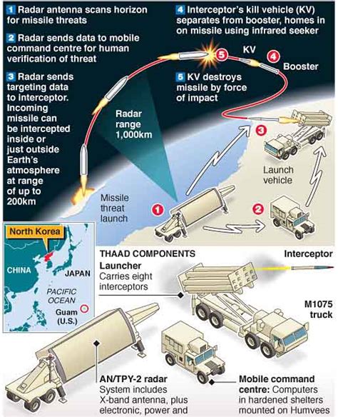 Thaad Masih Jadi Sistem Rudal Paling Canggih Di Bumi