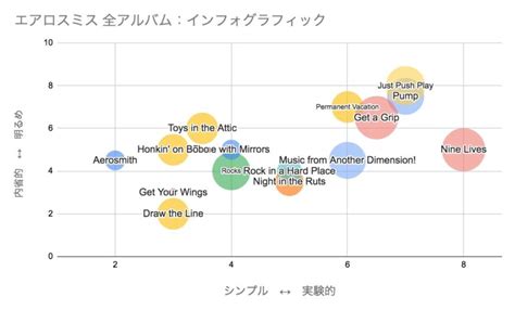 エアロスミス 全アルバムを解説：発売順と特色を一覧でわかりやすく紹介！