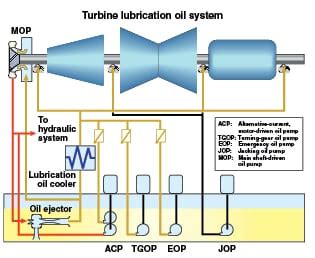 Steam Turbine Lube Oil System Diagram