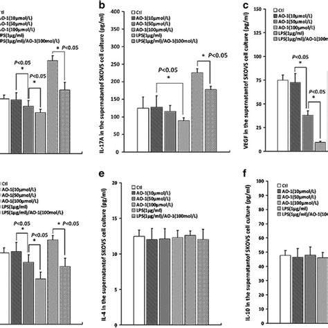 Measurement Of Cytokines In The Culture Supernatant Of Skov3 Cells Download Scientific Diagram