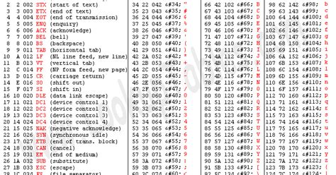 Techie Notes Understanding Character Sets Encoding And Unicode