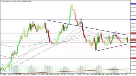 USD CAD And USD MXN Analysis March 21 2018 Investing