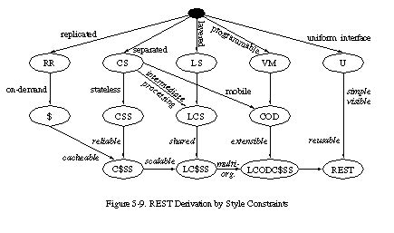 Fielding Dissertation: CHAPTER 5: Representational State Transfer (REST)