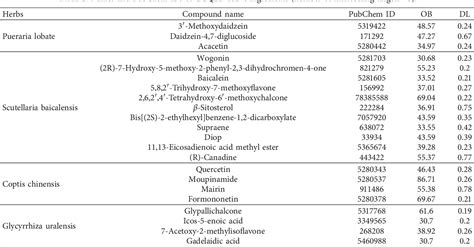 Table 2 From Network Pharmacology Based Strategy For Predicting Active