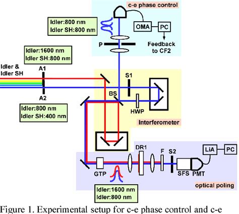 Figure From Carrier Envelope Phase Controlled Quantum Interference In