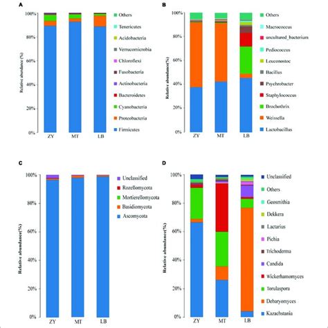 Relative Abundance Of Bacteria At The Phylum A And Genus B Level