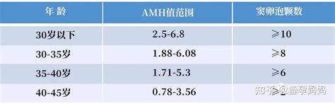 女性amh正常值范围是多少？ 教你看懂amh检查报告！ 知乎