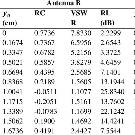 Variations Of Reflection Coefficient Return Loss And VSWR With Inset