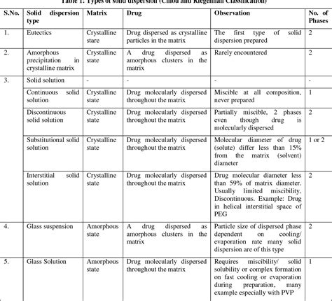 What Is Bcs Classification Of Drugs Catalog Library