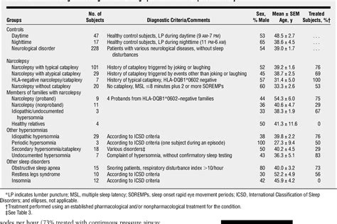 Table 1 From The Role Of Cerebrospinal Fluid Hypocretin Measurement In The Diagnosis Of