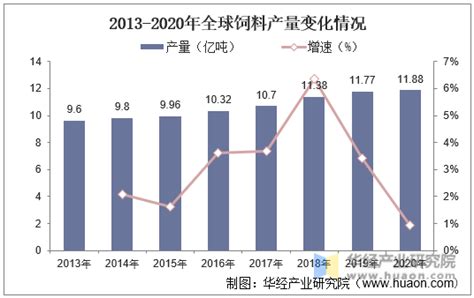 全球饲料行业发展现状及趋势分析，亚太地区产量最高「图」趋势频道 华经情报网