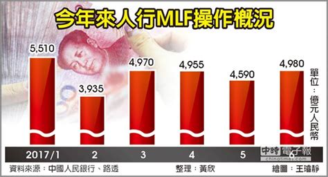 人行6月開展mlf近5千億人民幣 財經 工商時報