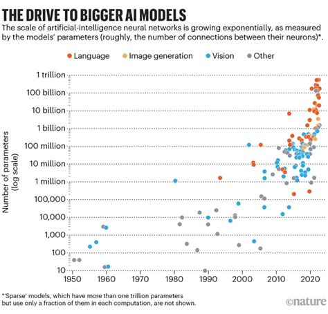 In Ai Is Bigger Always Better