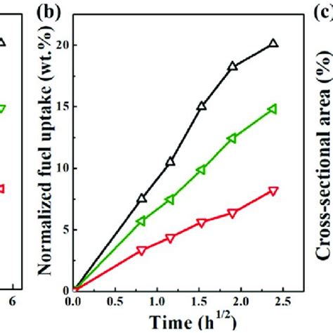 Oxidation Of The Pa Samples A Ftir Spectra Of The Unaged And Aged