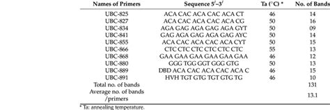 Inter Simple Sequence Repeat Issr Primers Used To Evaluate The Download Scientific Diagram