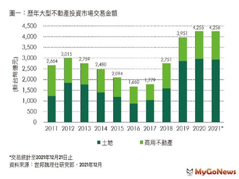 Cbre：商用不動產交易量再創新高，突破4250億 趨勢報導 Mygonews買購房地產新聞