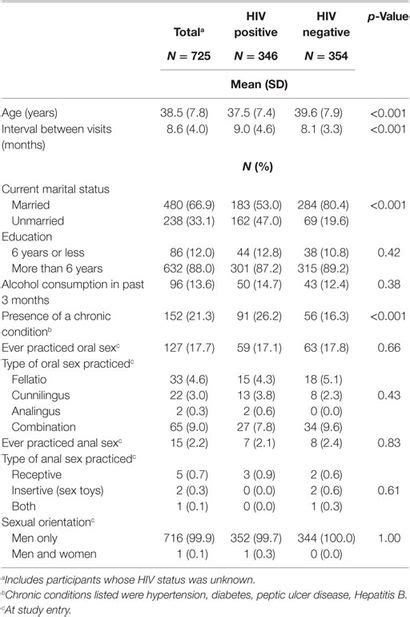 Frontiers Test Retest Reliability Of Self Reported Sexual Behavior