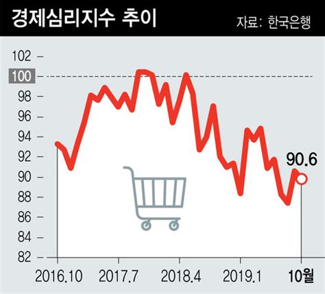 민간 경제심리 위축 10월에도 여전기업·소비자 심리 횡보 네이트 뉴스