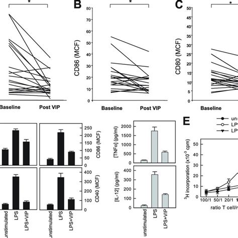 Vasoactive Intestinal Peptide VIP Inhalation Increased The Percentage