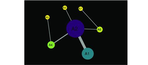 Sample network visualization (data from Table 1). It is the most... | Download Scientific Diagram