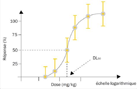 Courbe Log Dose R Ponse Avec Les R Ponses Moyennes Et Les Carts Types