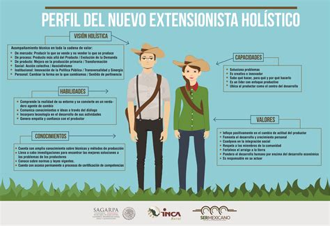 Perfil Del Nuevo Extensionista Holístico Infografia Productos