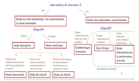 Etude Observationnelle D Finition Proc Dure Et Utilit Carenity