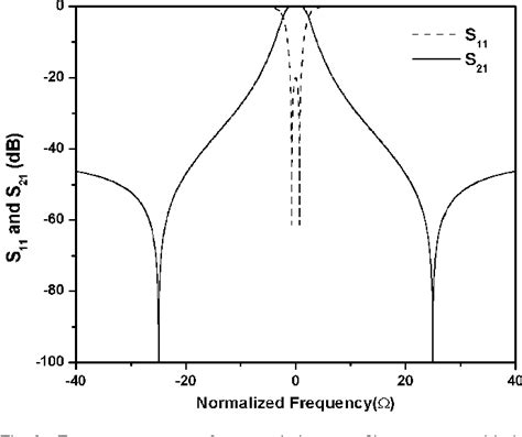 Figure From Design Of Triple Passband Microwave Filters Using