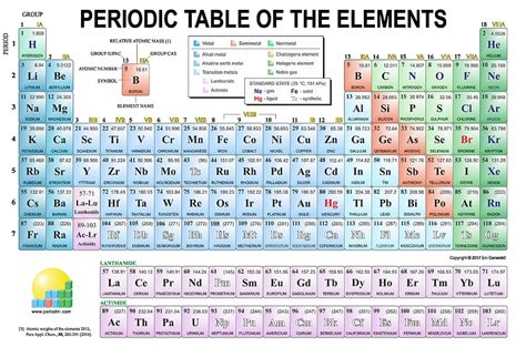 Chemistry Gallery Modern Periodic Table Hd Wallpaper Pxfuel