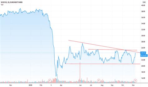 scr stock price  chart euronextscr tradingview