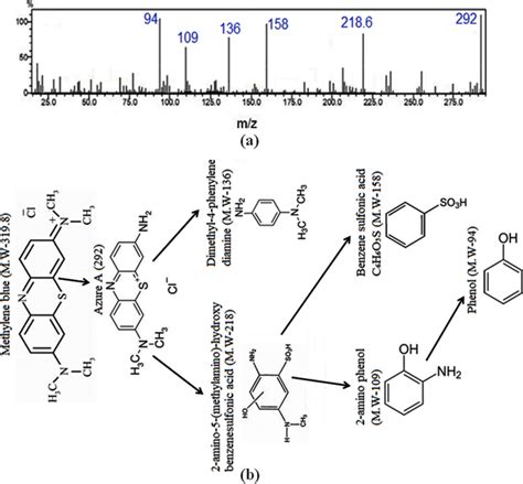 A Gas Chromatographymass Spectrometry Chromatograms Obtained For