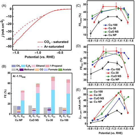 Electrochemical Co2rr Performance Of Commercial Cu Np Cuo Ns Cu‐30