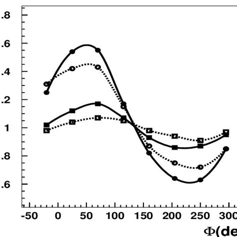 The Dependence Of The Charge Ratio On The Azimuth Position Of WILLI For