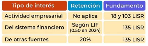 Isr Sobre Intereses Personas Físicas Contadigital®