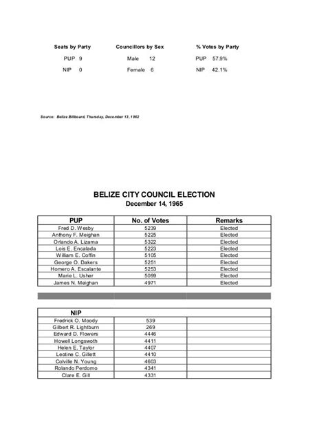 Belize City Council Election Results 1962 to 2003, By I.Myrtle Palacio