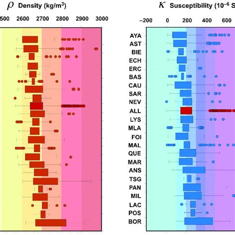 Individual Box Plots Of Density And Magnetic Susceptibility Raw Data