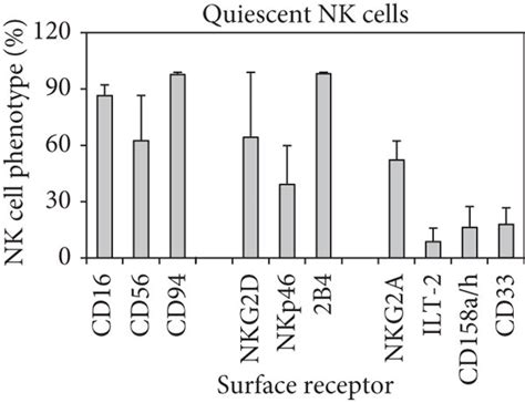 Cd33 Expression And Function In Primary Human Nk Cells A Blood Nk