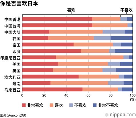 对日好感度和访日意愿调查喜欢日本的四季风景和菜肴但物价太高 Nippon