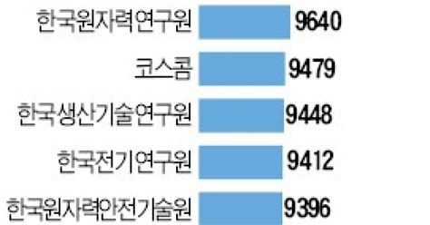 한국거래소·예탁결제원 평균연봉 1억원 넘어