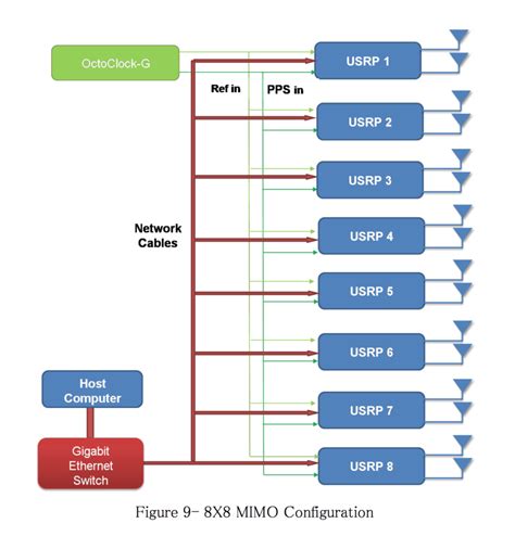 Synchronization And Mimo Capability With Usrp Devices Ettus Knowledge